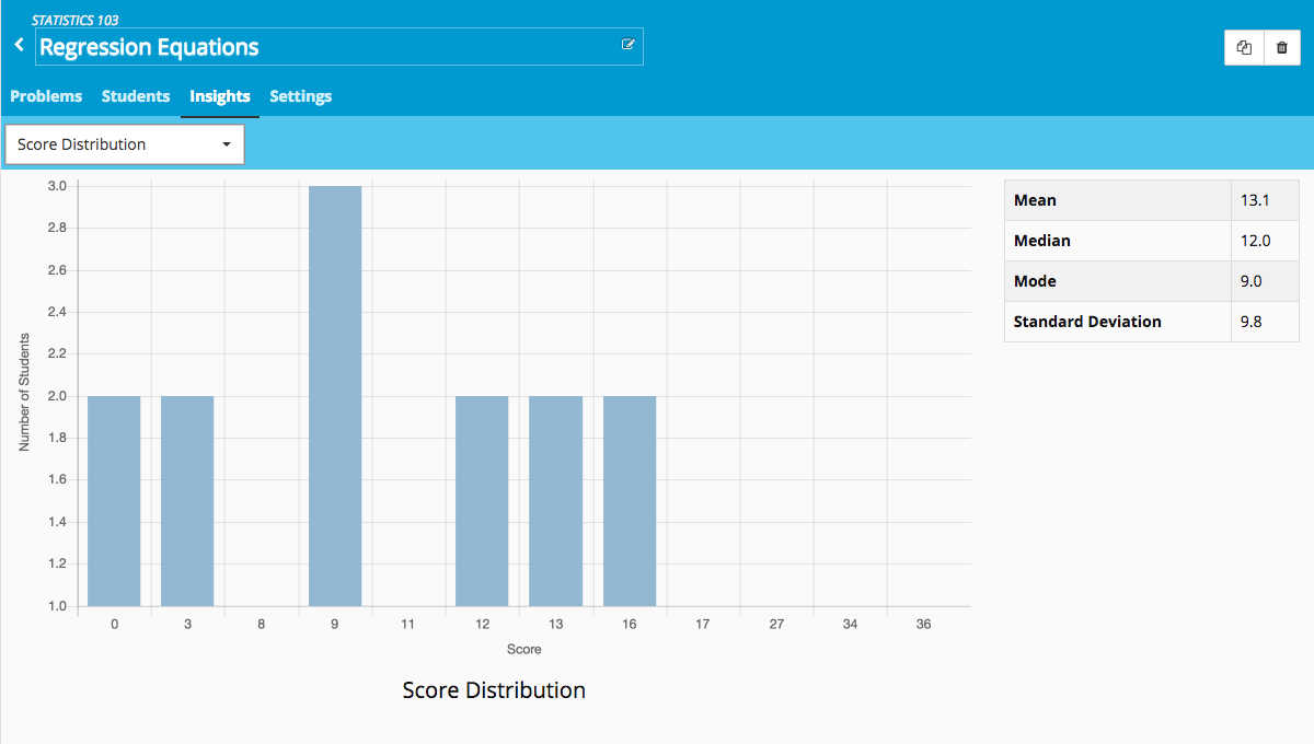 score distribution